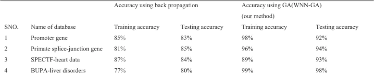 Table 3. Analysis of all datasets with accuracy using ANN-back propagation[30]  vs WNN-GA 