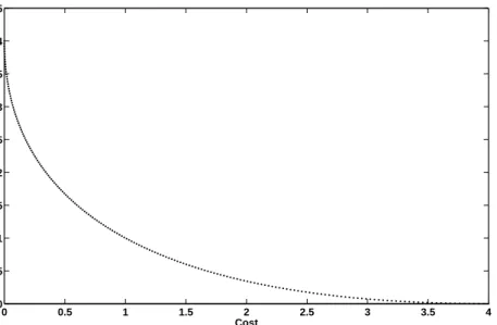 Figure 2.1: An example of a MOP with two objective functions: Cost and Efficiency .