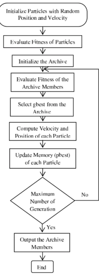 Figure 3.3: MOPSO Flow Chart