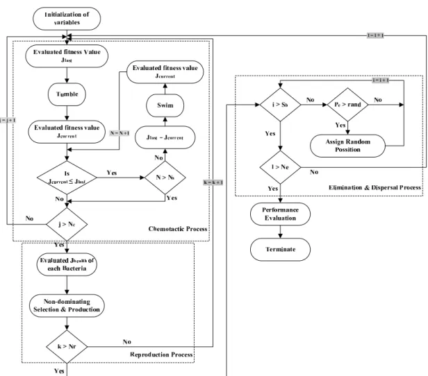 Figure 3.6: MOBFO Flow-chart