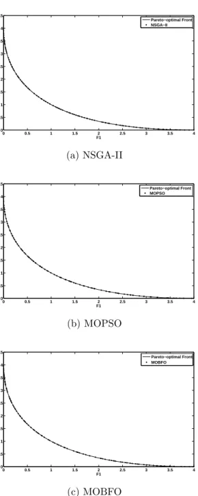 Figure 4.2: Nondominated Pareto Front for SCH problem Convergence Metric NSGA-II MOPSO MOBFO