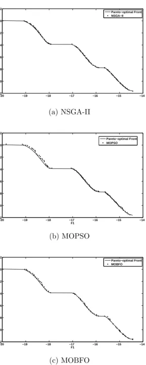 Figure 4.3: Nondominated Pareto Front for KUR problem
