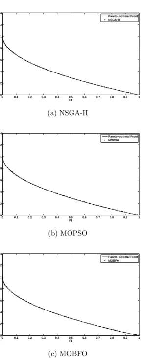 Figure 4.4: Nondominated Pareto Front for DEB1 problem Computational Time NSGA-II MOPSO MOBFO
