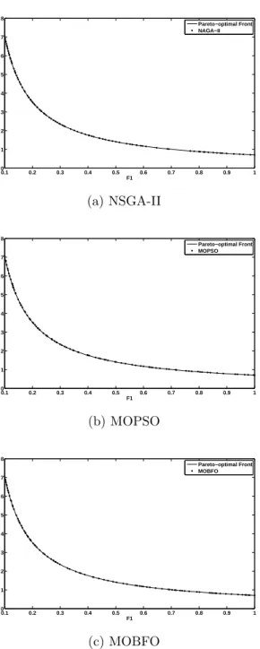 Figure 4.5: Nondominated Pareto Front for DEB2 problem Convergence Metric NSGA-II MOPSO MOBFO