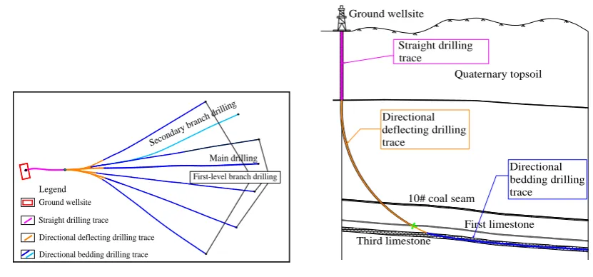 Fig. 7 Sketch of drilling structure design 