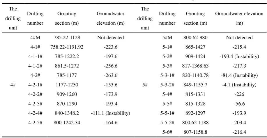 118 Figure 9. 119 Each drilling was conducted with a 133mm drill, while the casing was put down to 