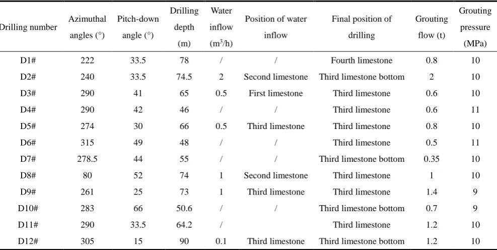 Table 3 List of drilling construction 