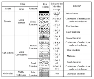 Fig. 2 Comprehensive typical strata column of coal seam floor for study area 
