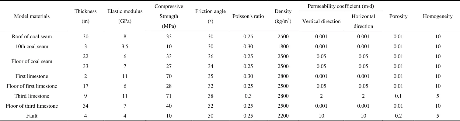 Table 1 Model parameters of numerical simulation 