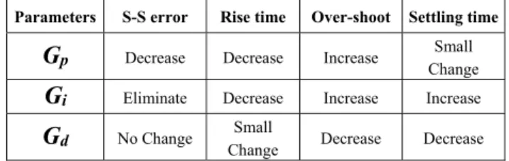 TABLE 1: EFFECTS OF A PID ON A CLOSED LOOP SYSTEM  Parameters  S-S error  Rise time  Over-shoot  Settling time