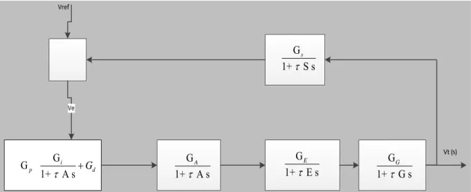 Figure 5: Block diagram of AVR system with a PID. 