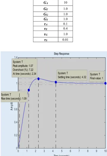 TABLE 2: PID TUNING PARAMETERS  Parameters  Values  G A       10  G E 1.0  G G 1.0  G S 1.0  τ A 0.1  τ E 0.4  τ G 1.0  τ S 0.01  Step Response Time (seconds)Amplitude012345 6 7 8 9 1000.20.40.60.811.21.4System: T