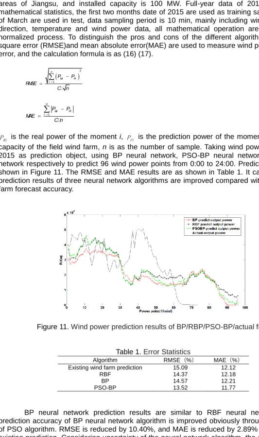 Figure 11. Wind power prediction results of BP/RBP/PSO-BP/actual field 