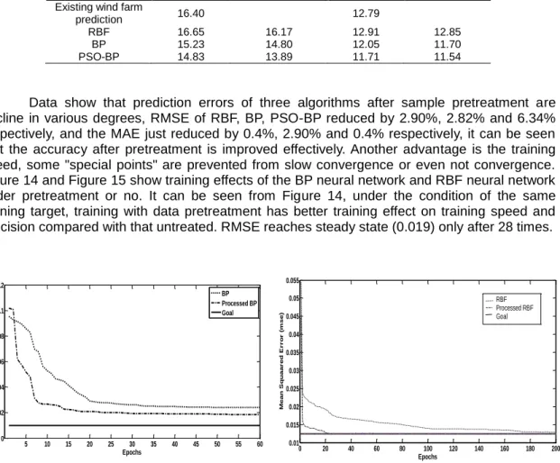 Table 2. Prediction Error Comparison Before and After the Training Data Pretreatment 