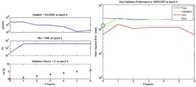 Figure 4 Regression plot of training, validation and test for TDS using ANN.