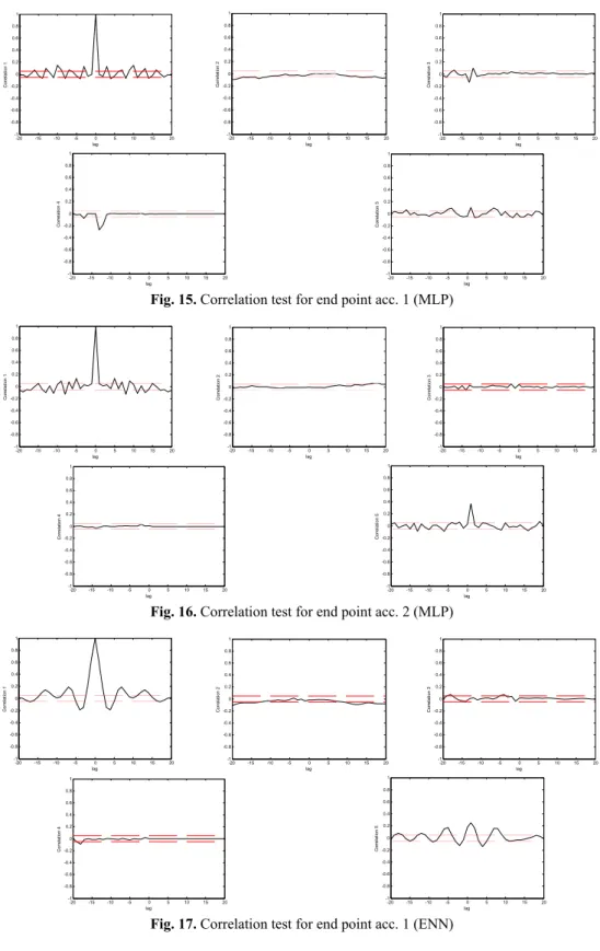 Fig. 15. Correlation test for end point acc. 1 (MLP) 