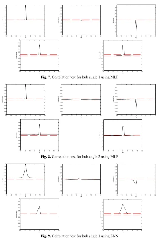 Fig. 7. Correlation test for hub angle 1 using MLP 
