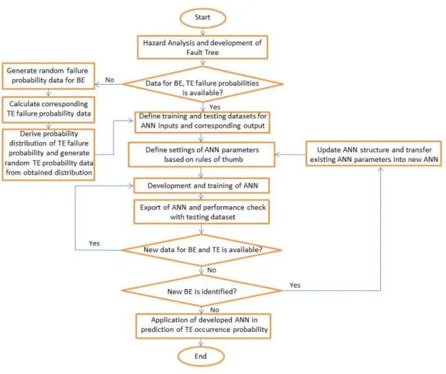 Figure 3.1 Implementation process of the proposed method 