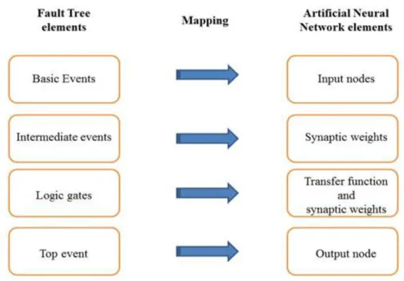 Figure 3.2 Graphical mapping algorithm from FT to ANN 