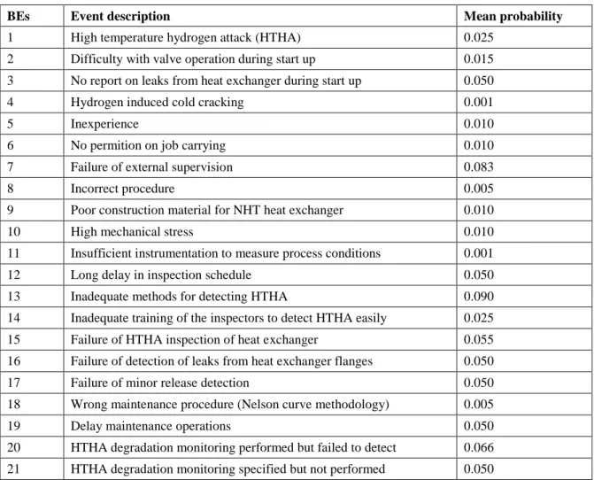 Table 4.1 Basic events description and failure probability data   (Adopted from Adedigba et al
