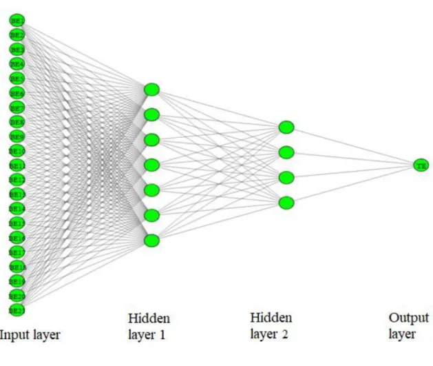 Figure 4.2 Developed ANN schematics 