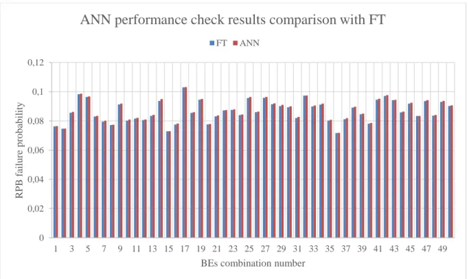 Figure 4.3 Plot of RPB failure probability results for testing data set from FT and those  obtained from ANN 