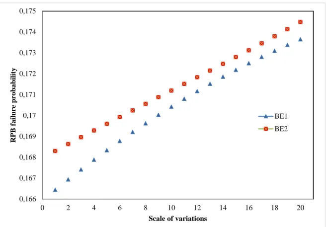 Figure 5.1 Contribution profiles of BE1 and BE2 used in the ANN model for RPB, by  the profile algorithm with a scale of 20 