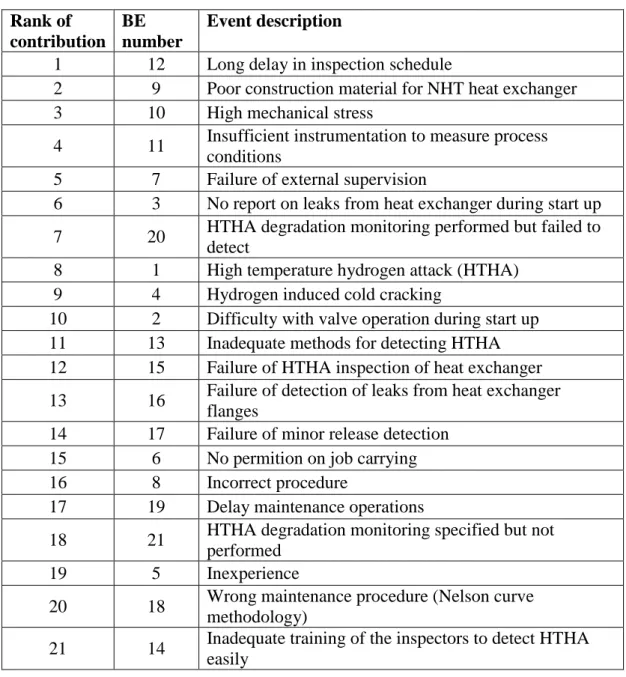 Table 5.1 BEs contribution ranking according to sensitivity analysis  Rank of   contribution  BE  number  Event description 
