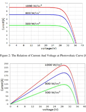 Figure 2: The Relation of Current And Voltage at Photovoltaic Curve [6] 