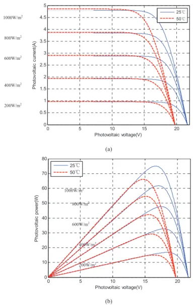 Figure 2.  The characteristic curves of a PV array. (a) Current-voltage characteristic