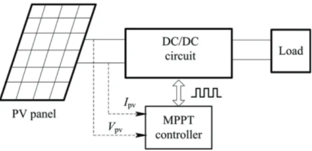 Figure 3.  The block diagram of the MPPT controller 