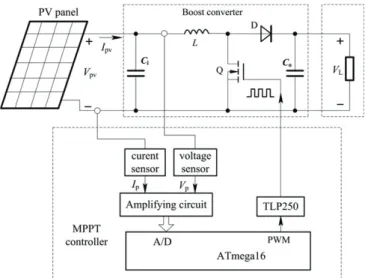 Figure 4.  The MPPT controller 