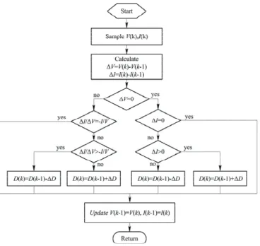 Figure 5.  The IncCond algorithm 
