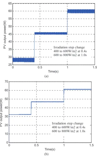 Figure 6.  The output power tracking curves of the PV system. (a) the tracking curve of the P&amp;O method