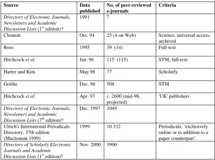 Table 3.1 Evolution of a species: the growth of peer-reviewed e-journals 1991- 