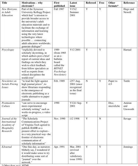 Table 3.3 E-journals covered in Public-Access Computer Systems Review, Vol. 2, No. 1 (1991), http://info.lib.uh.edu/pr/backvol.htm#v2n1 (data checked Dec