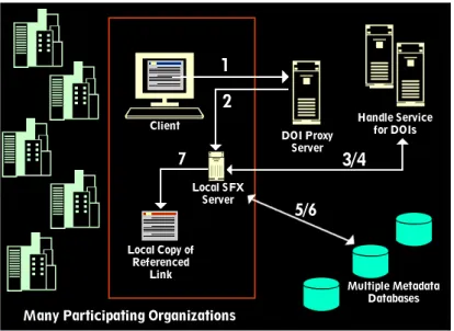 Figure 4.1 Possible OpenURL architecture for locating metadata services (from Beit-Arie et al