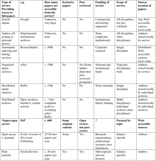 Table 4.1 Examples of open access services in the emerging scholarly publishing infrastructure, listed in order of size (as viewed in September 2001) 