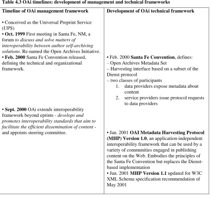 Table 4.3 OAi timelines: development of management and technical frameworks 