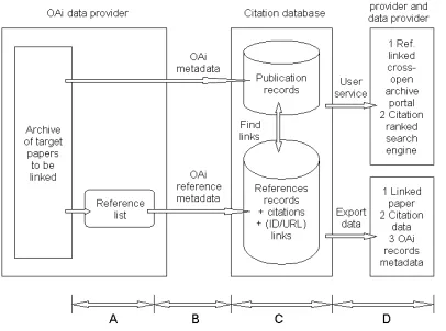 Figure 4.2 Extending interaction between OAi data and service providers: the Open Citation project example