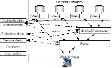 Figure 4.4 Technical architecture components of the Distributed National Electronic Resource (from Powell and Lyon 2001) 