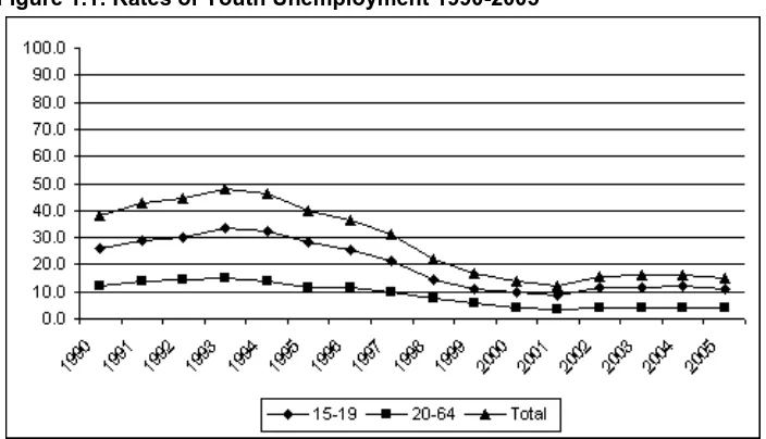 Figure 1.1: Rates of Youth Unemployment 1990-2005 