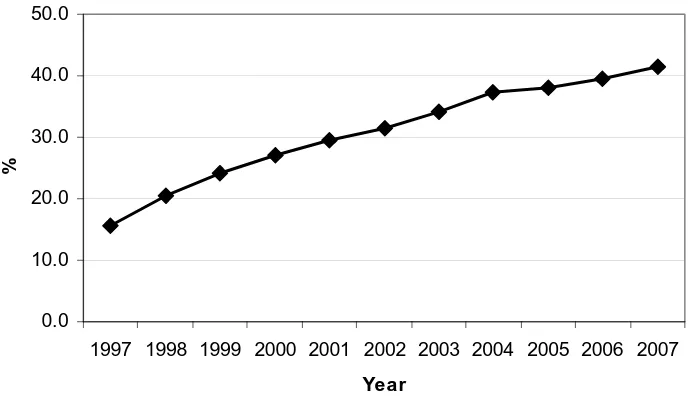 Figure 3.1: Proportion of Second-level Schools Providing LCA, 1997-2007 
