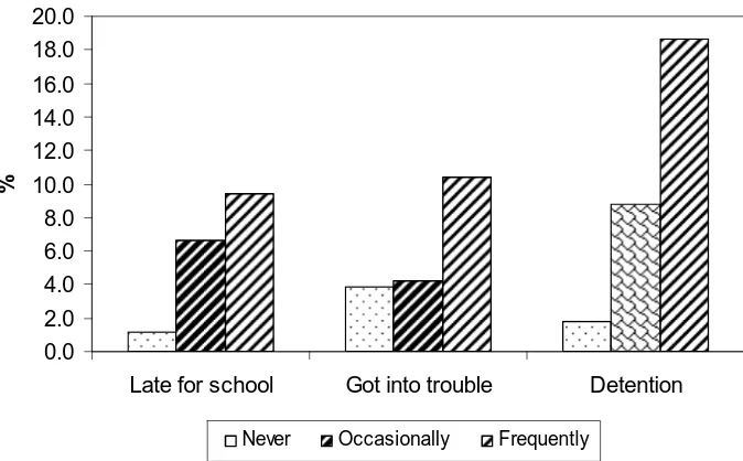 Figure 4.5: Pattern of Teacher-student Interaction Among Third Year Students Comparing LCA Entrants to Other Students  