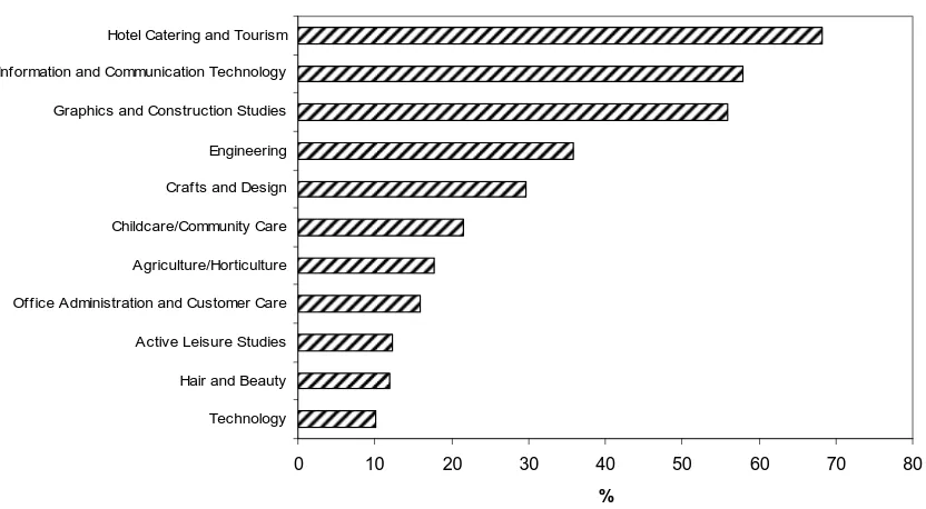 Figure 5.1: Proportion of Schools Providing Selected Subjects, 2007 