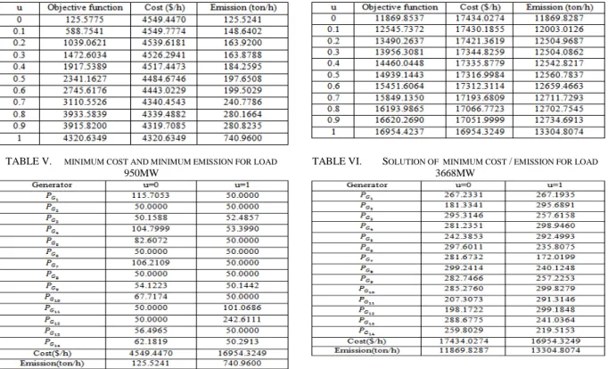 TABLE III.   P ARETO - OPTIOMAL SOLUTIONS FOR  L OAD =950MW  TABLE IV.   P ARETO - OPTIOMAL SOLUTIONS FOR  L OAD =3668MW 