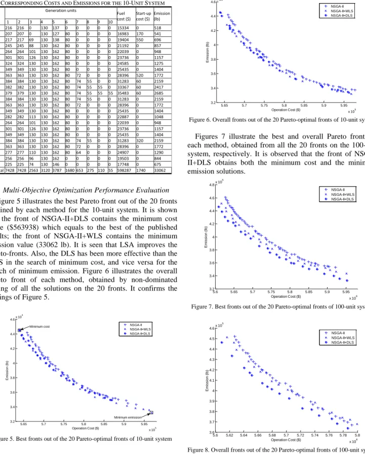 Figure 5. Best fronts out of the 20 Pareto-optimal fronts of 10-unit system 
