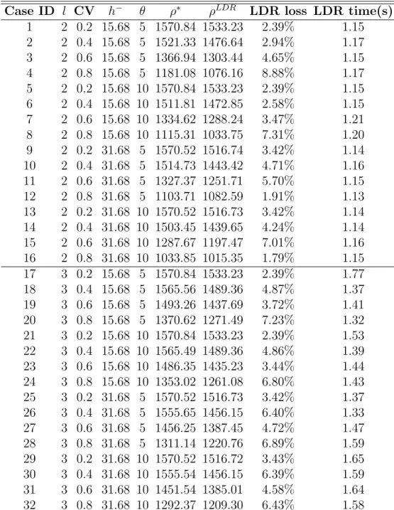Table 4.3: Case studies by LDR for lost-sales models