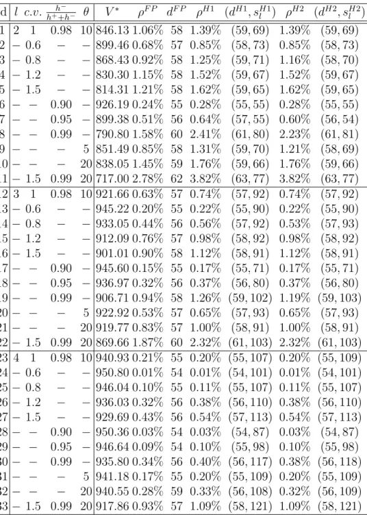 Table B.1: Long-Run Average Profits Per Period