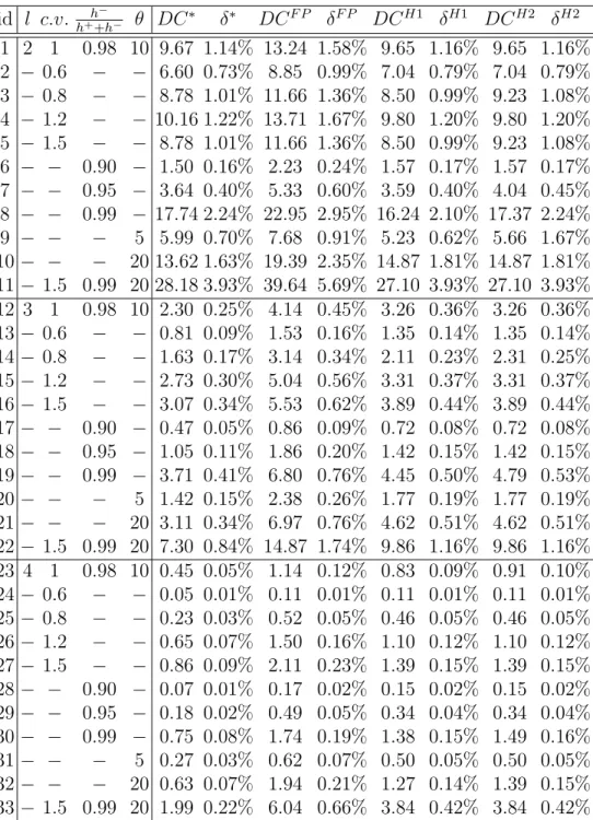 Table B.2: Average Disposal Costs Per Period